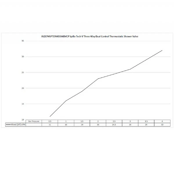 C.P. Hart Spillo Tech V Three Way Dual Control Thermostatic Shower Valve 4 C.P. Hart Spillo Tech V Three Way Dual Control Thermostatic Shower Valve - Image 2